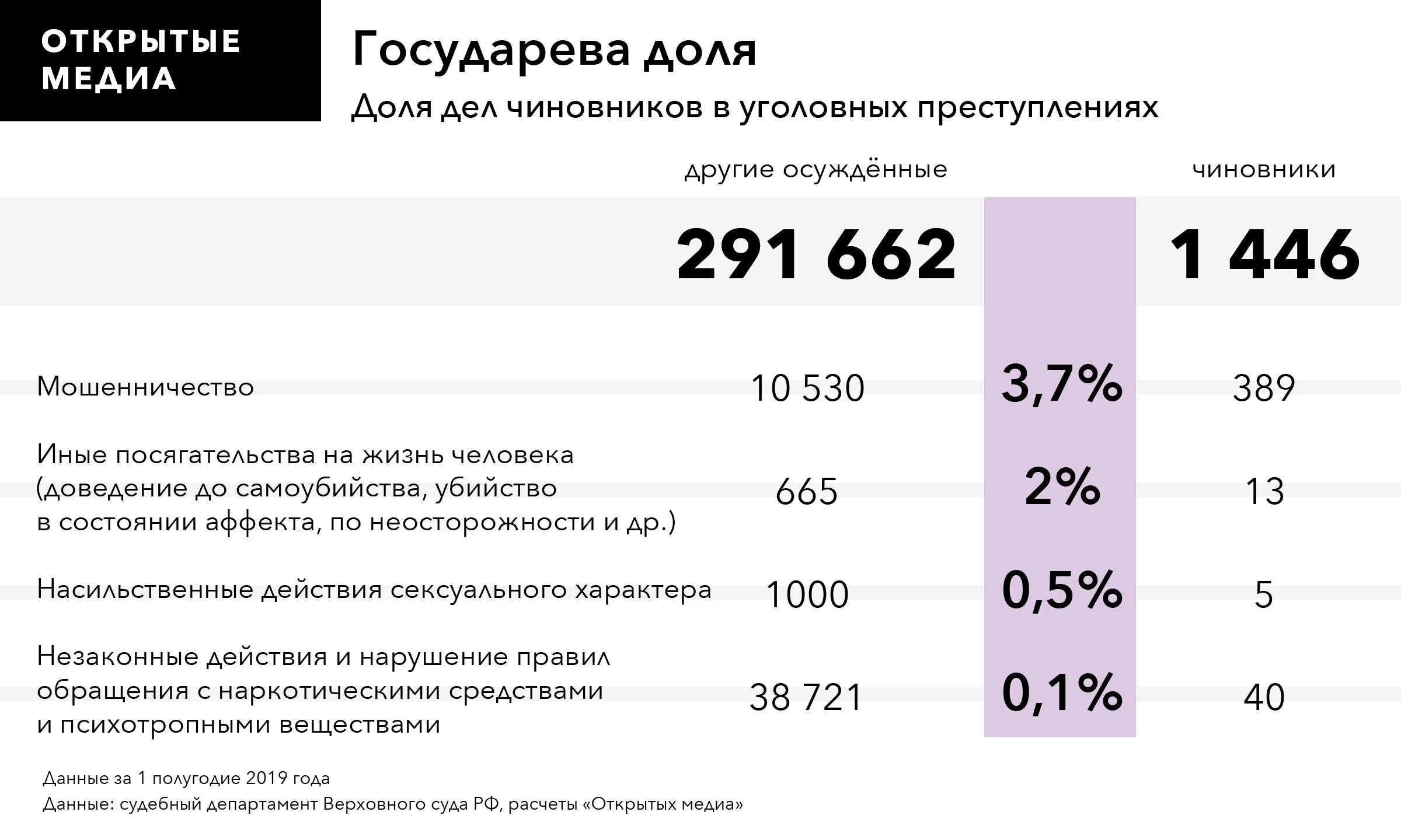 Список чиновников осужденных за коррупцию. Статистика посадок чиновников. Статистика приговоров по взяткам. Сколько в России чиновников осужденных.