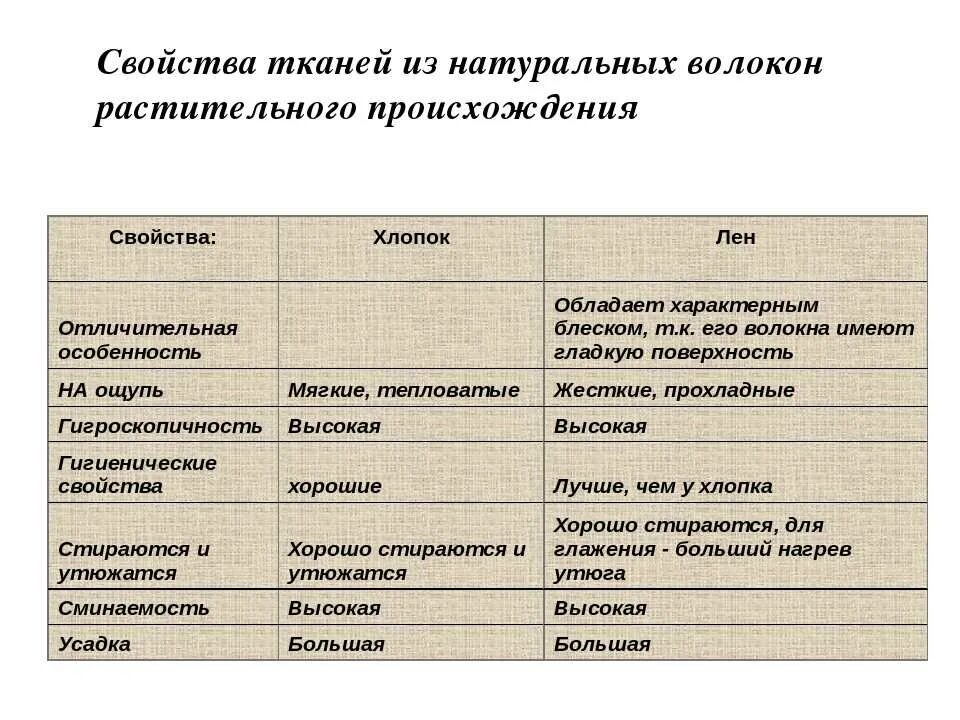 Растительные волокна свойства