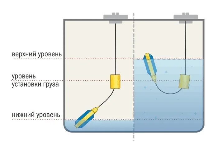 Как установить датчик воды. Поплавковый выключатель ПДУ-п501-25000. Датчик уровня поплавковый 3м (типа Гейзер). Схема подключения поплавкового выключателя к дренажному насосу. Поплавковый датчик уровня ПДУ-т501.