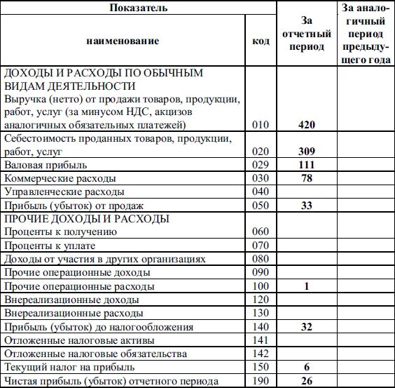 Расходы организации отражаются в. Доход в бухгалтерском балансе строка. Прибыль от финансового результата и прочих доходов и расходов. Расходы в балансе. Расходы в бухгалтерском балансе.