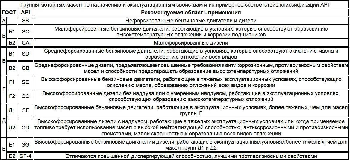 Допуски api sn cf. Классификация дизельного масла по api в таблице. классификация acea моторных масел. классификация масел по асеа таблица. классификация моторных масел по acea таблица.