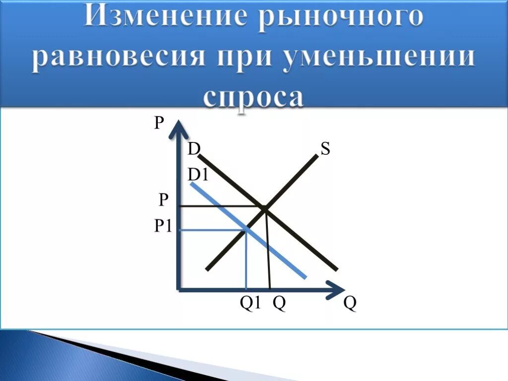 Изменение равновесия рынка. Изменение рыночного равновесия. Убывания рыночного равновесия. Равновесия при спроса. Взаимодействие спрос и предложение 8 класс.