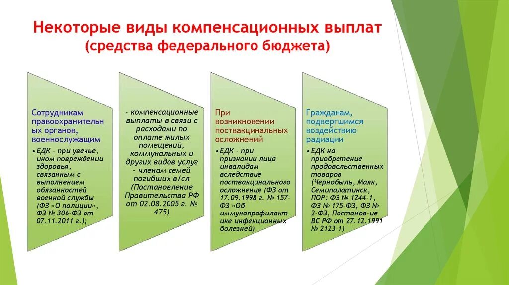 Назначение социальных льгот. Классификация компенсационных выплат схема. Виды пособий и компенсационных выплат. Компенсационные выплаты таблица. Виды компенсационных выплат таблица.