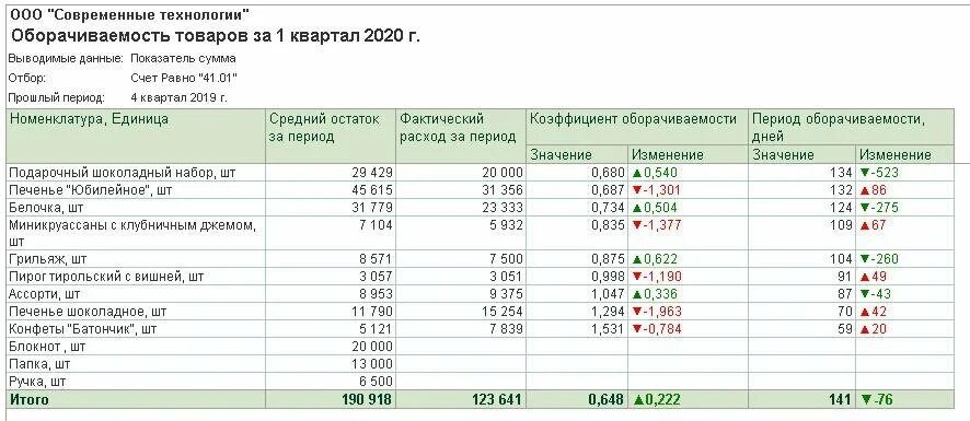 Отчет оборачиваемости товара. Отчет по оборачиваемости товара. Оборачиваемость запасов на складах. Оборачиваемость товаров отчет. 1с анализ оборачиваемости товаров отчет.