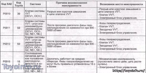 Тойота ошибка 12
