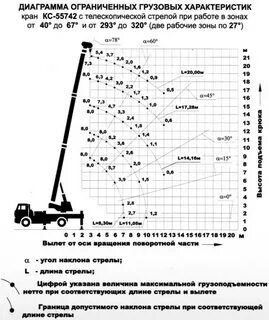 Грузовой характеристики