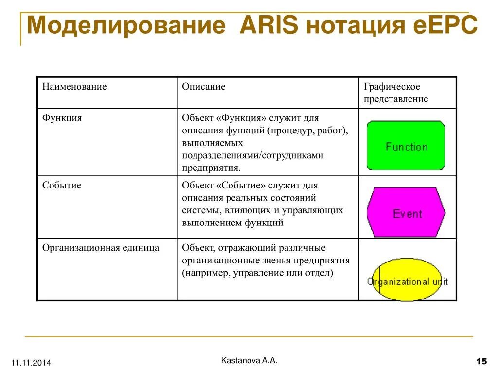 Модель описания бизнес процесса. EEPC нотация элементы. Основные объекты нотации EEPC. Aris EEPC модель. Методология Aris EEPC.