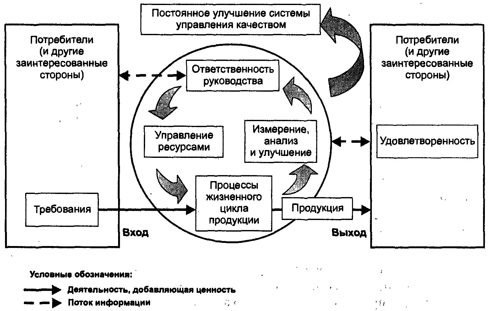 Средства менеджмента качества. Процессный подход в системе менеджмента качества. Процессного подхода системы менеджмента качества. СМК система менеджмента качества. Качество в системе менеджмента качества.