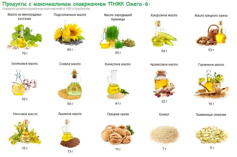 Продукты с Омега 3 и Омега 6. Продукты с большим содержанием Омега 3. Омега-3 в каких продуктах. Жиры Омега-9. Масла омега таблица