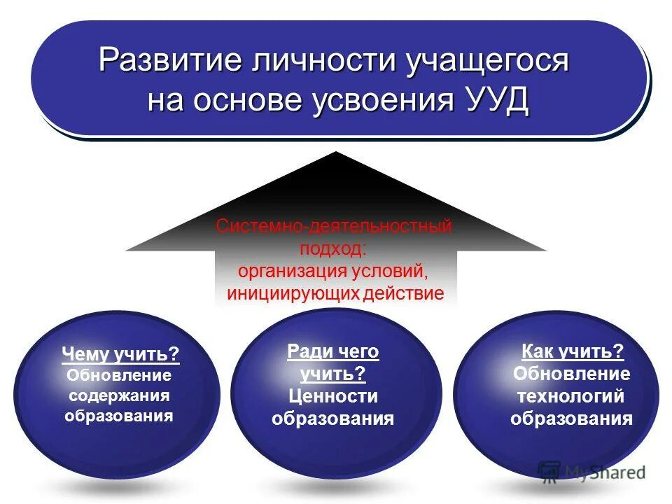 Развитие и формирование личности учащихся. Развитие и формирование личности учащихся