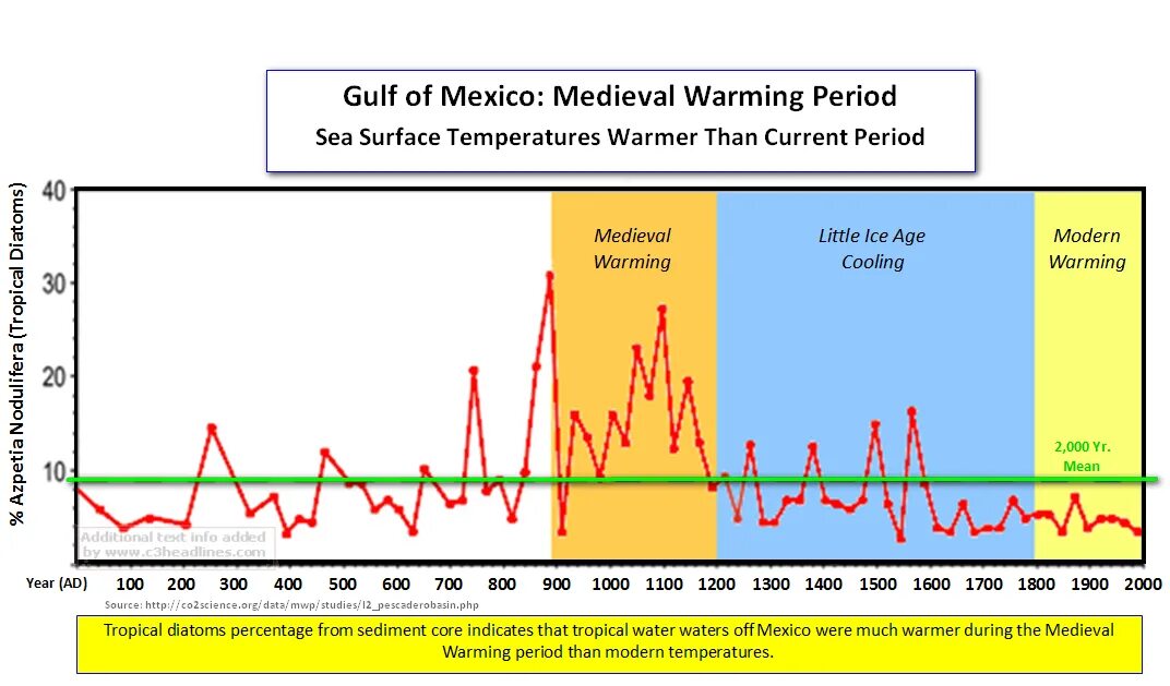 Medieval warm period. Temperature of Gulf of Mexico. Warm climate. MWP.