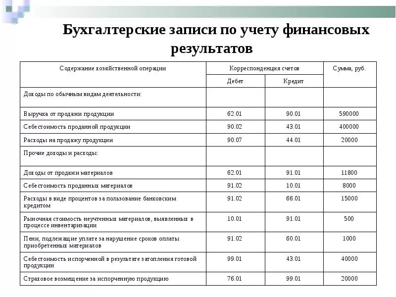 Отражен финансовый результат прибыль проводка. Учет финансовых результатов. Учет финансовых результатов проводки. Учёт финансовых результатов деятельности предприятия.