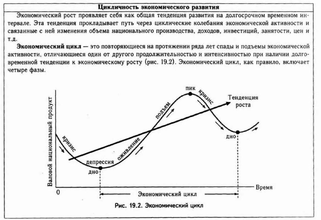 Спад экономики процессы. Экономический цикл причины и фазы цикла. Экономический цикл причины возникновения и его фазы. Фазы цикла экономическая теория. Циклы экономики фазы развития.