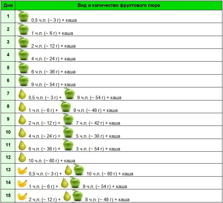 Фруктовое пюре сколько давать. Схема ввода фруктового пюре в прикорм. Таблица ввода овощного прикорма. Какие фруктовые пюре можно давать ребенку в 4 месяца. Схема ввода прикорма овощного пюре.