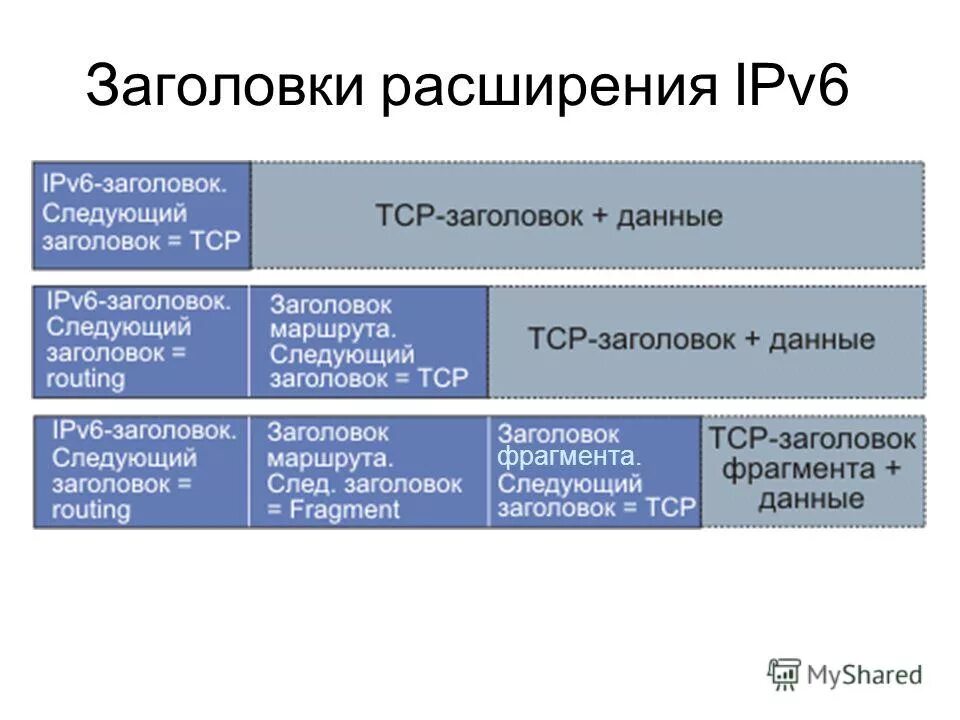 заголовок ipv6. какие расширенные заголовки поддерживают пакеты ipv6. расширенные заголовок. объявления яндекс директ. заголовок ipv6 пакета.