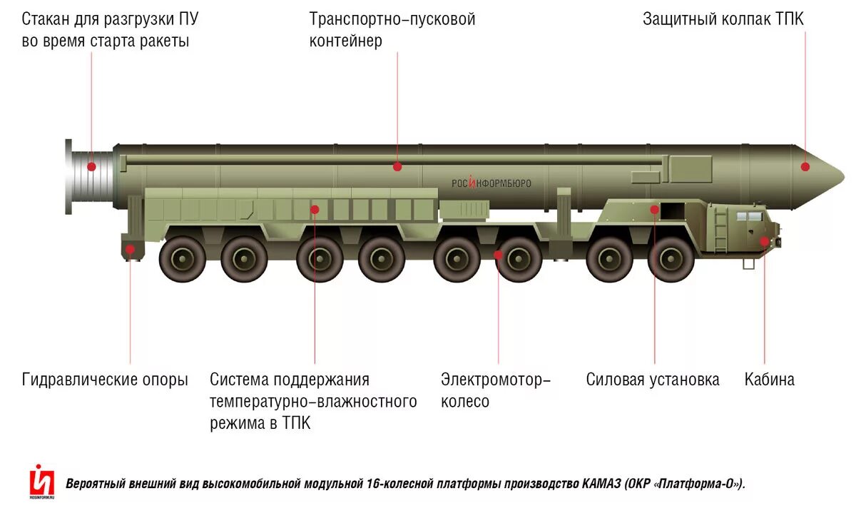 Характеристики ракетных установок