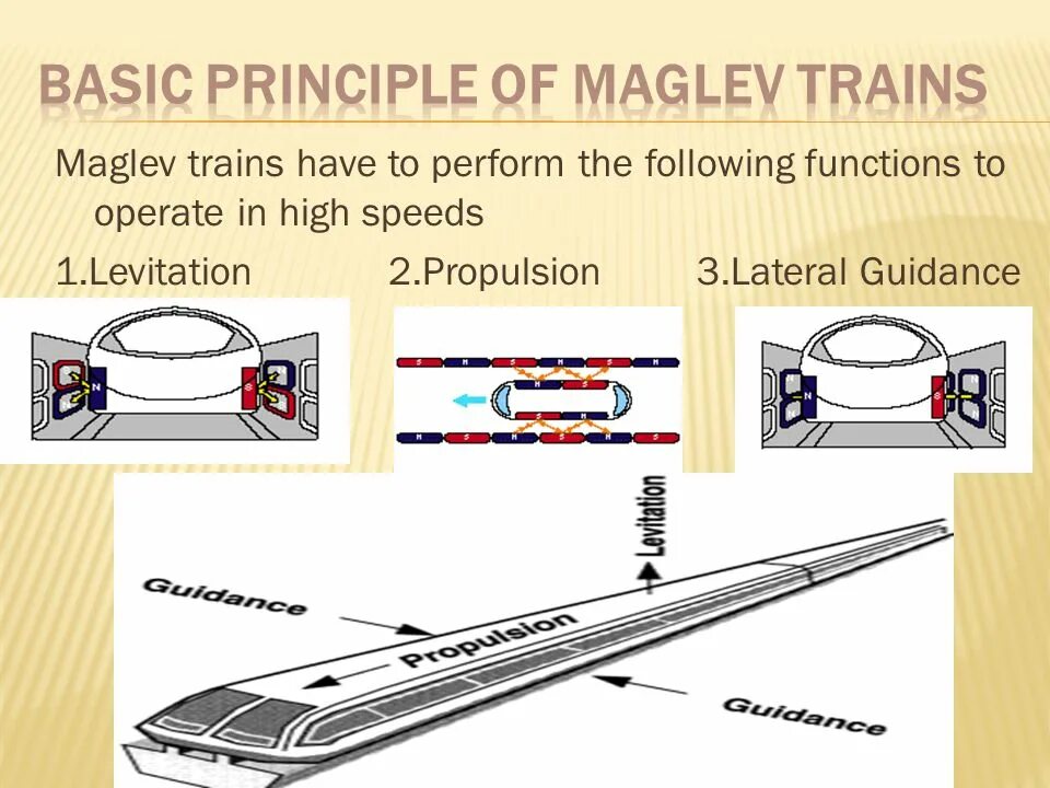 Поезд принцип движения. Принцип работы маглева. Маглев принцип работы. Маглев чертеж. Схема работы маглева.