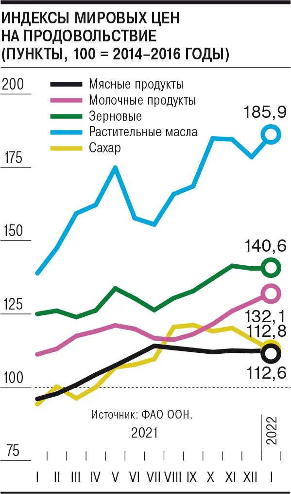 Мировая цена производства. Мировые цены. Индекс продовольственных цен ФАО 2022. Индекс продовольственных цен ФАО В декабре 2022 года снизился.