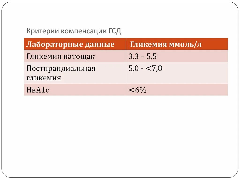 Компенсированный гестационный сахарный диабет. Гестационный диабет критерии компенсации. Целевые уровни гликемии при гестационном сахарном диабете. Гестационный сахарный диабет показатели.