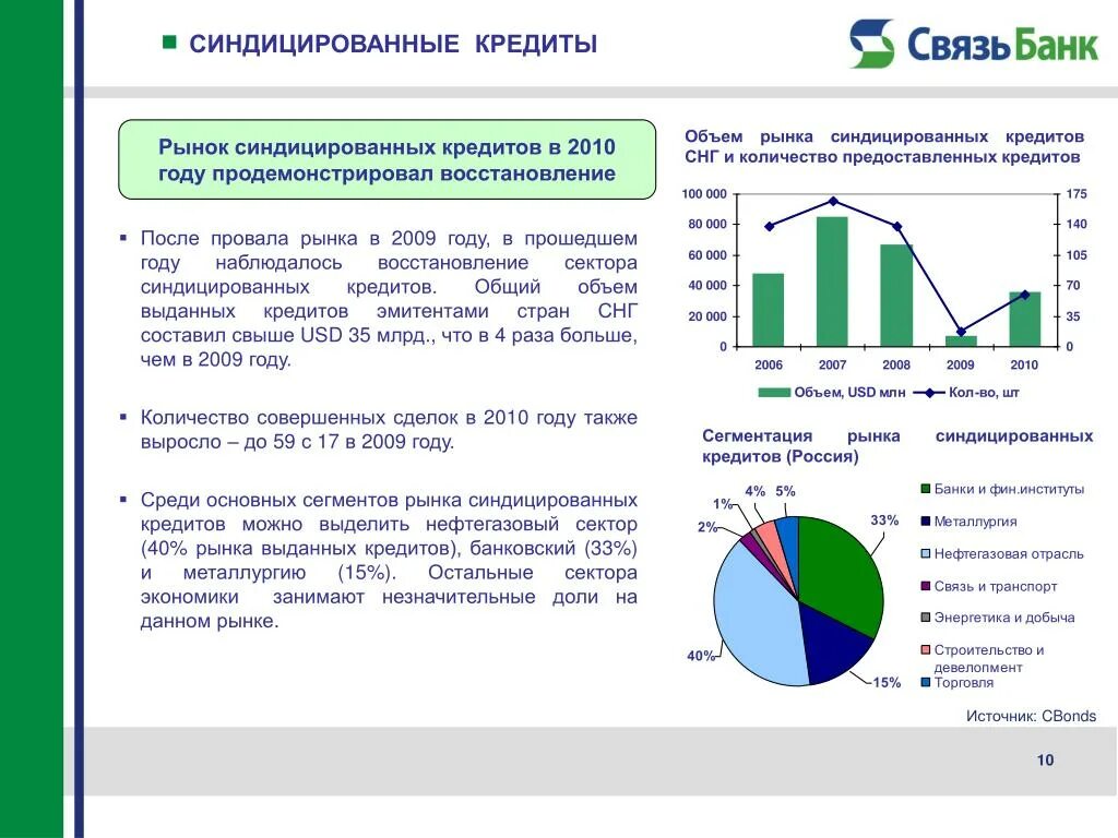 Рынок синдицированных займов. Синдицированный кредит. Синдицированное кредитование в России. Объем рынка синдицированных кредитов.