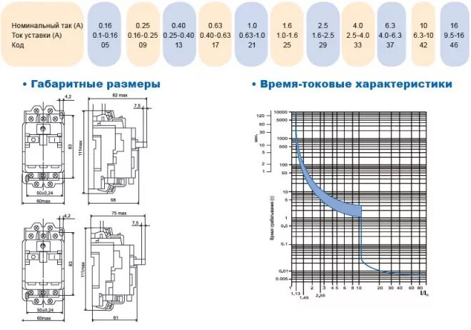 характеристики аппаратов защиты