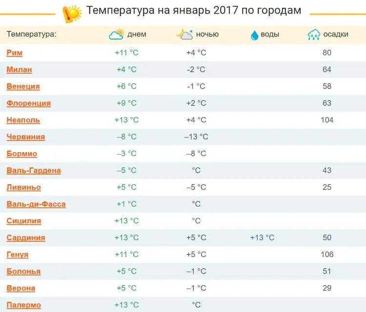 Температура воды в начале мая в турции. Климат Италии таблица. Температура в Турции в январе. Температура в Италии. Италия средние температуры по месяцам.