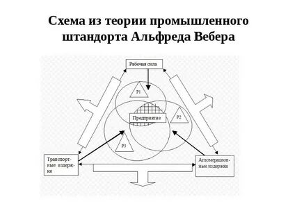 Штандорт вебера