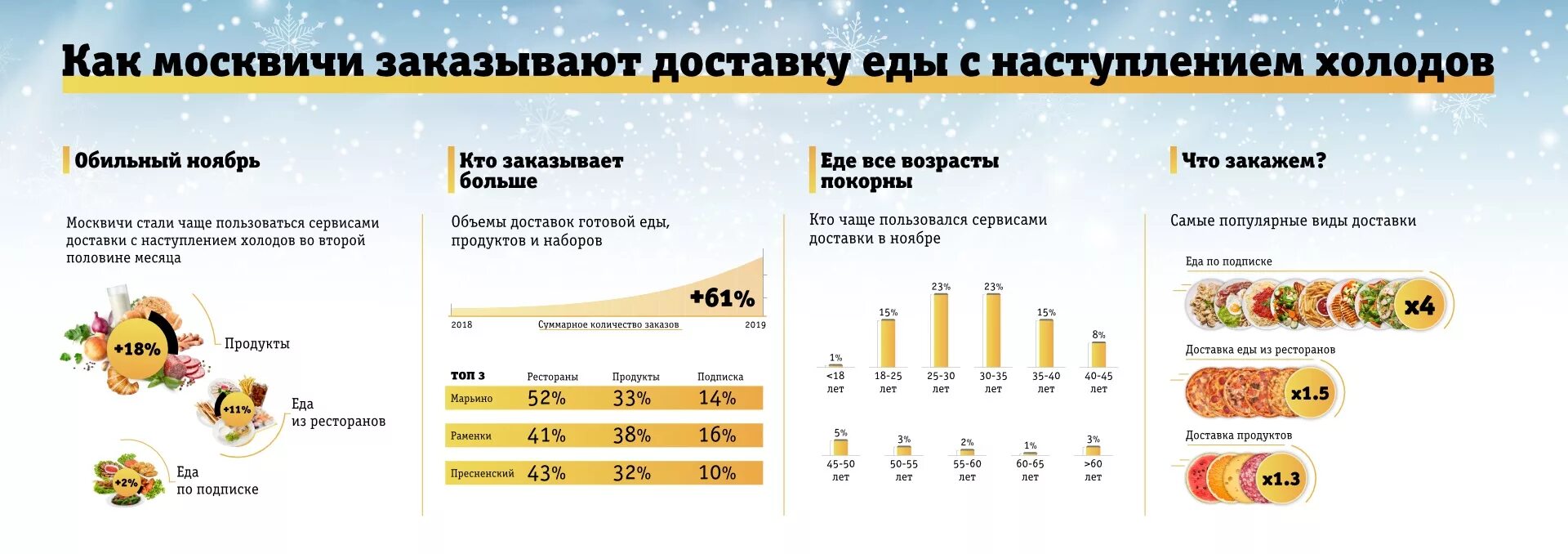 Сколько заработать на доставке еды. Статистика заказов еды на дом. Рынок доставки готовой еды. Виды доставки еды. Какую еду чаще всего заказывают на дом.