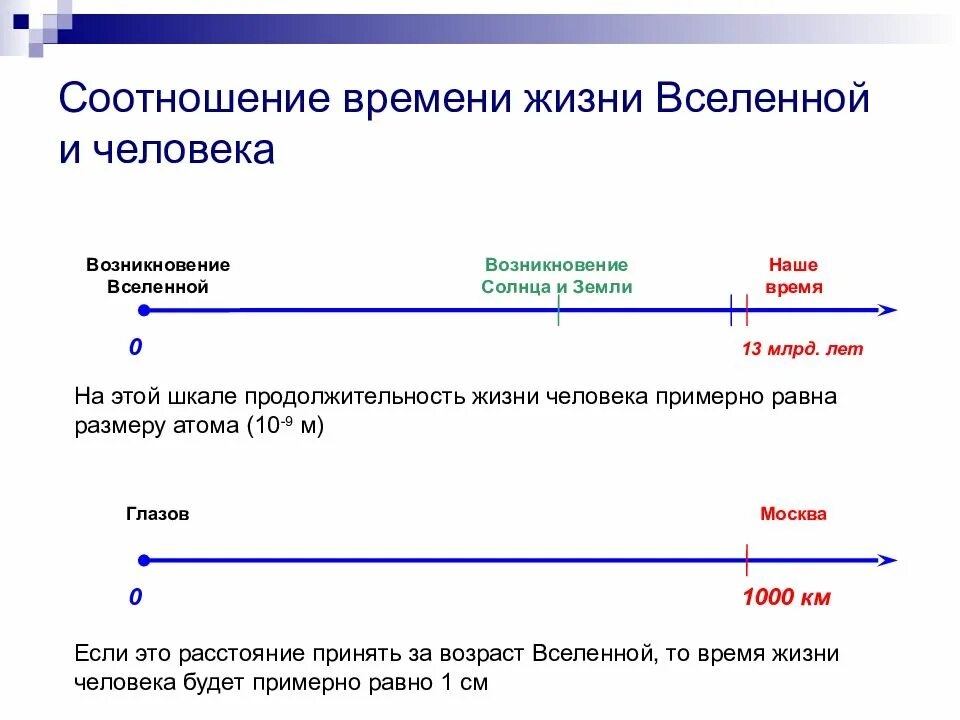 Соотнесите время с описанием. Соотношение времени. пропорция времени. время жизни вселенной. продолжительность жизни вселенной.