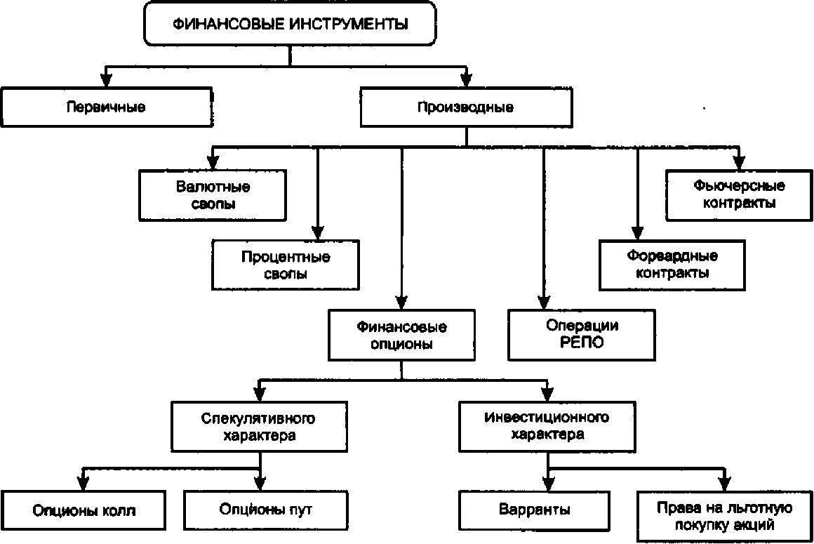 Типы производственных финансовых инструментов. Виды финансовых инструментов таблица. Производные финансовые инструменты схема. Классификация государственных финансовых инструментов. Финансовые инструменты накопления