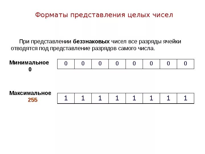 8 разрядном формате. Представление целых чисел. Беззнаковое представление чисел. Форматы представления чисел. Беззнаковое представление целых чисел.