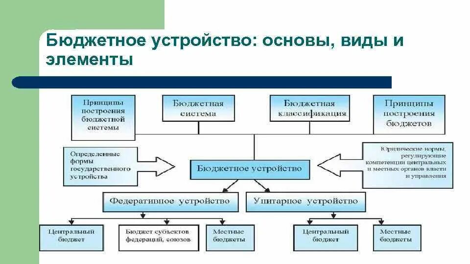 Типы государственных данных. Типы бюджетного устройства рф. типы государственного и бюджетного устройства. бюджетное устройство. понятие бюджетного устройства.