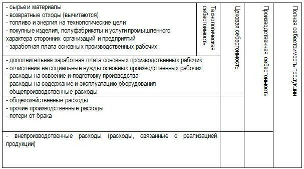 Что относится к расходным материалам. Статьи расходов в бухгалтерском учете таблица. Статья затрат в бухгалтерском учете список. Перечень затрат на производство. Классификация статей затрат в бухгалтерском учете.