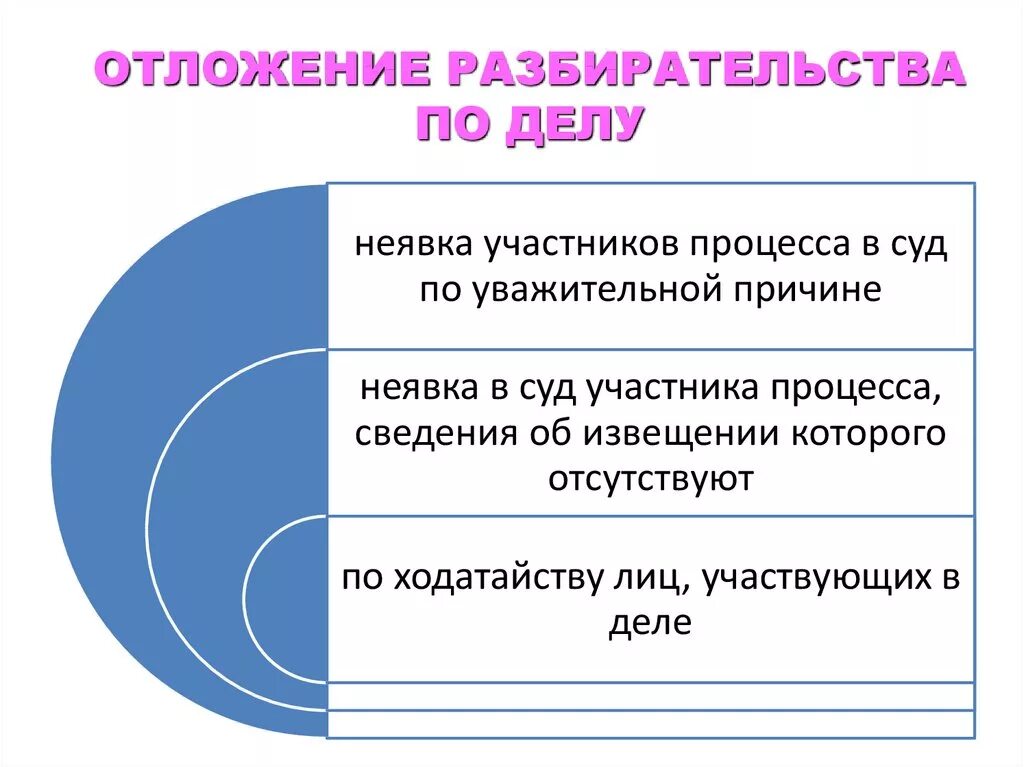 Отложение разбирательства дела в гражданском процессе. Отложение разбирательства и приостановление производства по делу. Отложение разбирательства дела ГПК. Отложение и приостановление судебного разбирательства ГПК. Отложение судебного производства