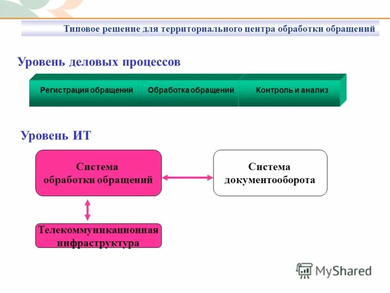 Единая платформа приема обработки всех обращений. Система обработки обращений. Информационная система обращения граждан. Подсистема документооборот и обращения граждан. Обработка обращений в картинках для презентации.