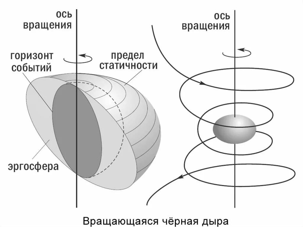 Вращение вокруг горизонта