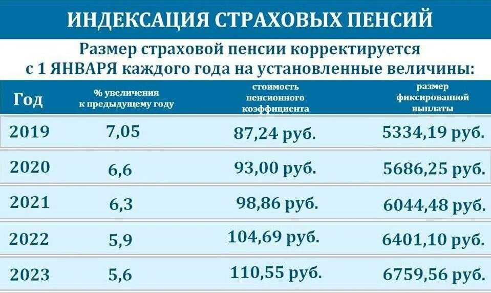 Компенсации пенсии по годам