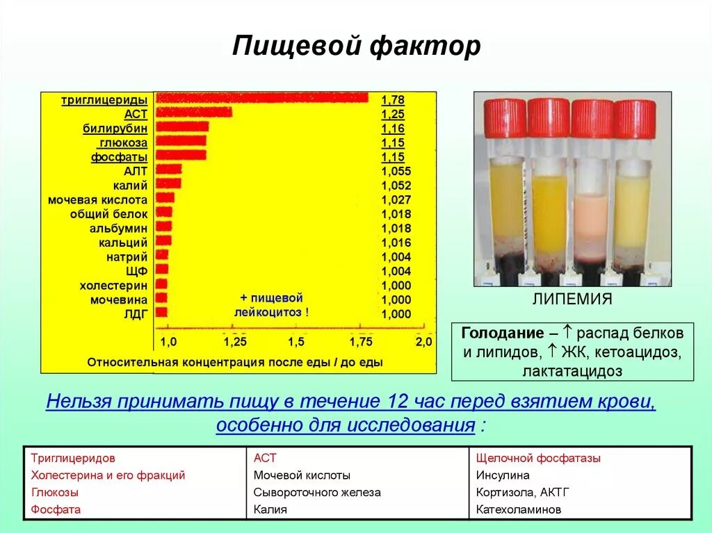 Витамины в плазме крови