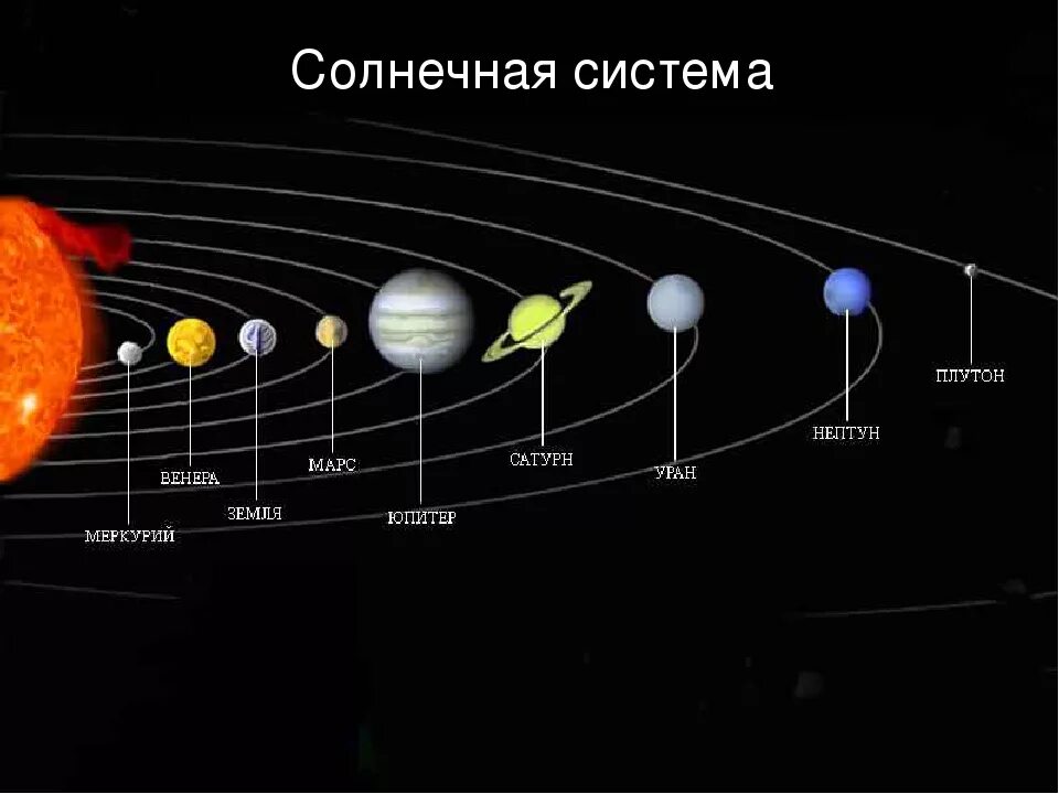 Планет солнечной системы больше земли. Строение солнечной системы. Солнечная система расположение планет от солнца. . Расположите планеты солнечной системы по удаленности от солнца.. Схема расположения планет солнечной системы.