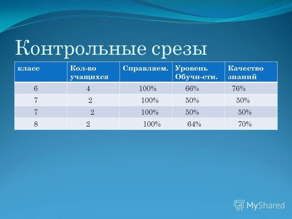 Контрольный срез. Контрольные срезы по русскому языку. Срезы контрольных работ. Нулевой срез. Контрольный срез по русскому языку.