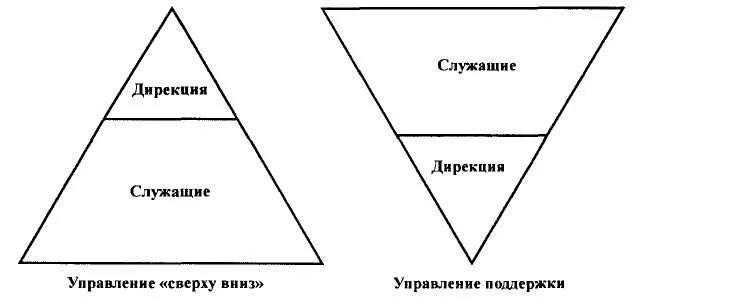 Управление снизу вверх. Управление сверху. метод &quot;сверху вниз&quot; что это какие другие выводы бывают.