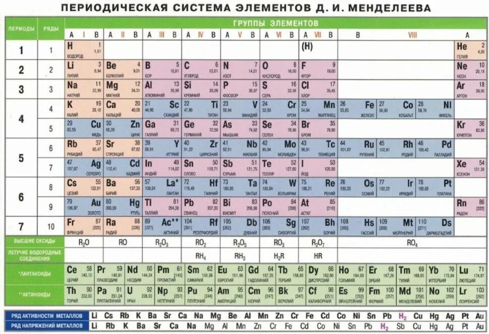 Урок периодическая система химических элементов 8 класс. Таблица химических элементов д и Менделеева. Периодическая система элементов д. и. Менделеевым. Таблица Менделеева с рядом активности металлов. Таблица Менделеева ряд напряжений металлов.