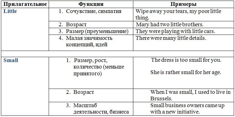 Употребление small и little в английском языке. Small little разница. Различие small и little. Small little на английском. Small differences