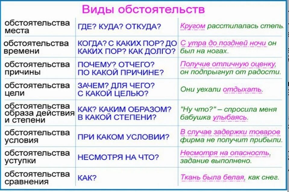 Если части самостоятельны отдалены по смыслу. Обстоятельство как часть речи в русском. Что такое обстоятельство в русском языке. О̠б̠с̠т̠о̠я̠т̠е̠л̠ь̠с̠т̠в̠ О̠. Обстоятельство в предложении.