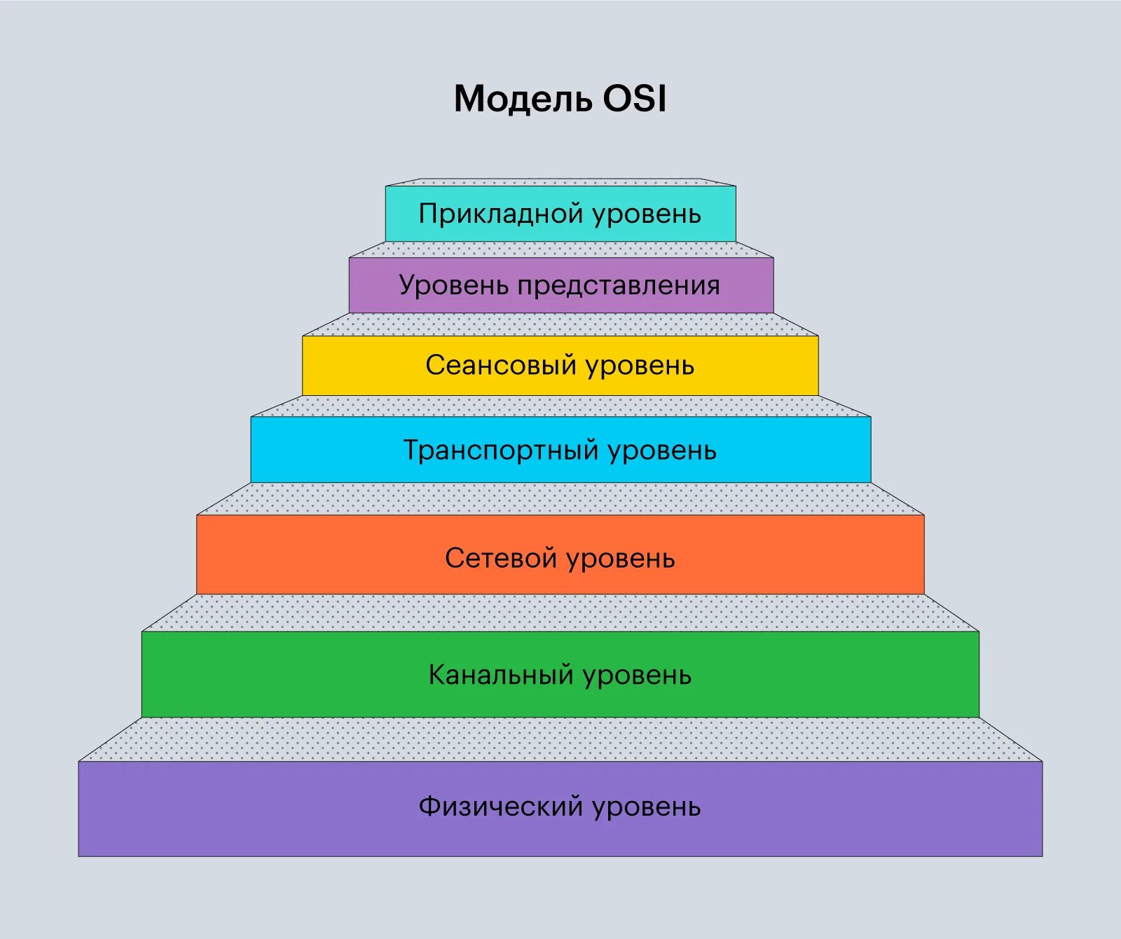 7 уровней модели. 7 Уровней osi. Модель оси 7 уровней. 1 Уровень osi. Сетевой уровень osi.