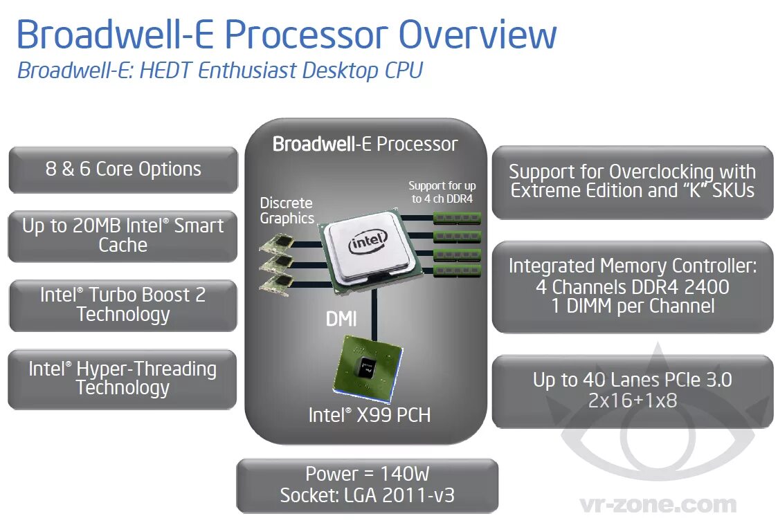 Кэш память 8 мб. Broadwell процессоры. Intel Broadwell. HEDT процессоры. Intel Broadwell-e.