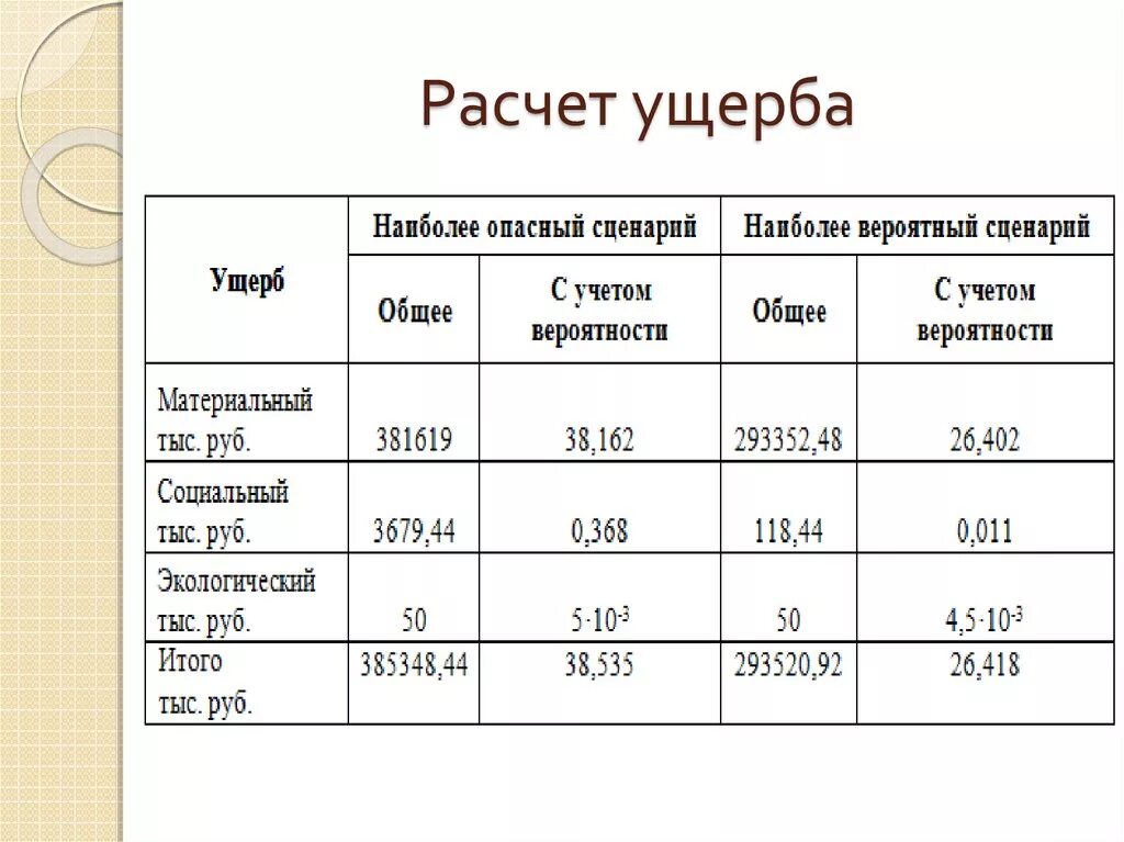 Расчет суммы ущерба. Калькуляция ущерба. Расчет убытков. Расчет материального ущерба пример. Убытки рассчитывать