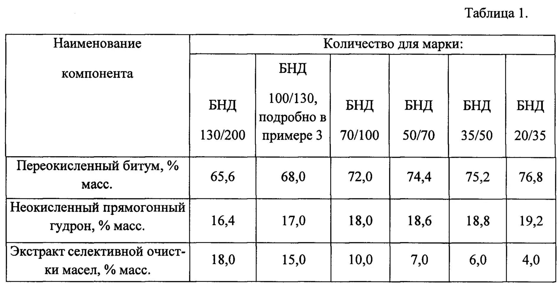 Плотность битума БНД 60/90. Плотность битума кг/м3 дорожного. Битум марки 100/130 плотность. Удельный вес битума дорожного.