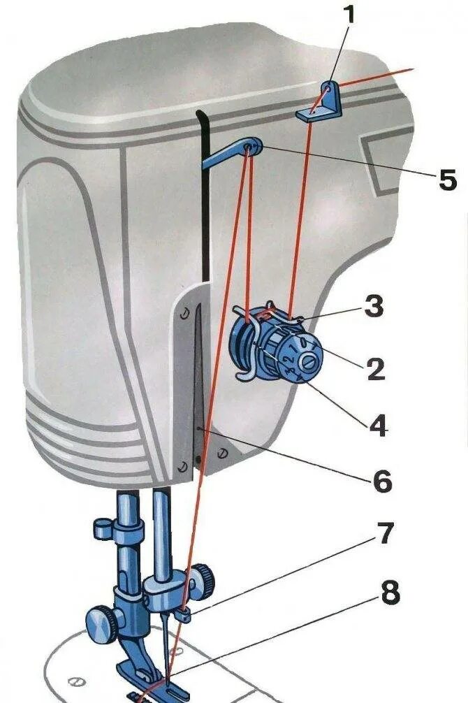 Как установить нитку в швейную машинку. Как вставить нитку в швейную машинку. Как правильно вставить нитку в швейную машинку. Как вставить нить в швейную машинку. Как правильно заправлять швейную машинку чайка