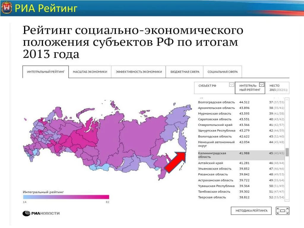 РИА рейтинг. Рейтинги РИА рейтинг. Таблица экономики Калининградской области. Калининград экономическое положение.